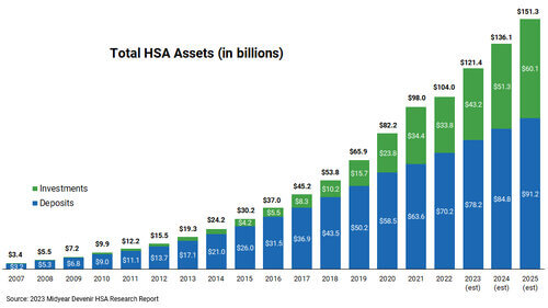Total HSA Assets